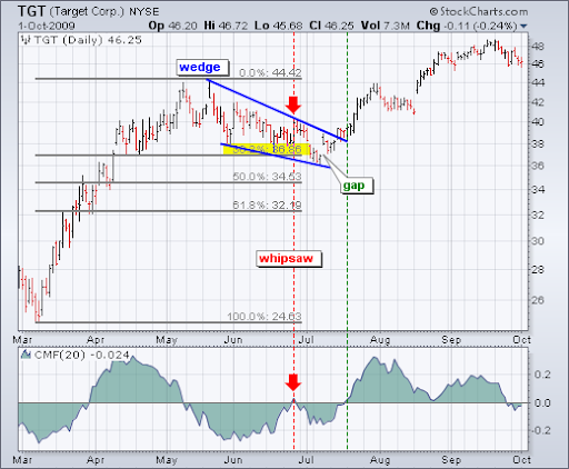 Moderate Retracements